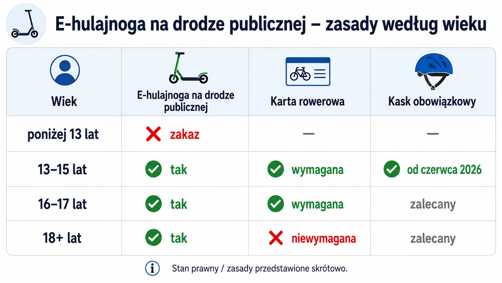 E-hulajnoga na drodze publicznej - zasady według wieku