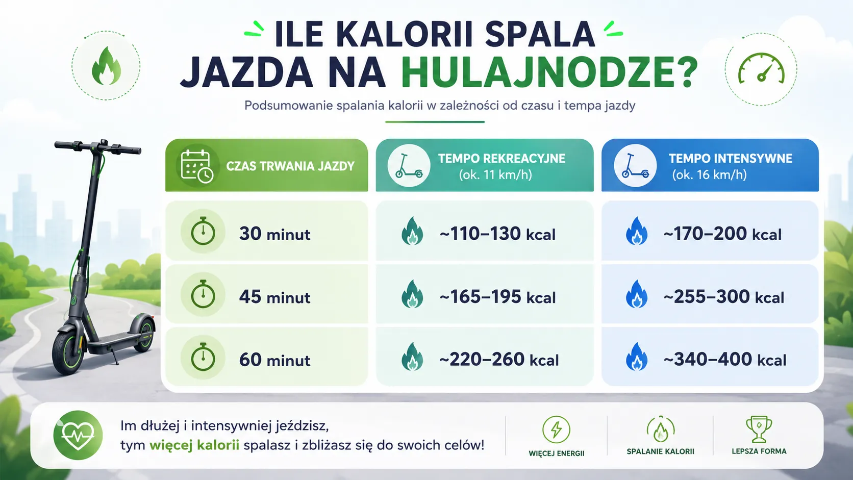 Ile kalorii spala jazda na hulajnodze?